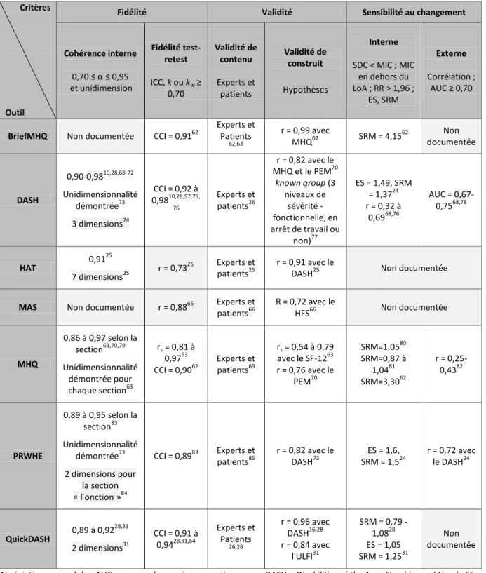 Tableau III. Analyse des qualités métrologiques des questionnaires recensés 