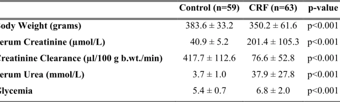 Table II Biochemical Parameters and Body Weight in Control and CRF Rats 