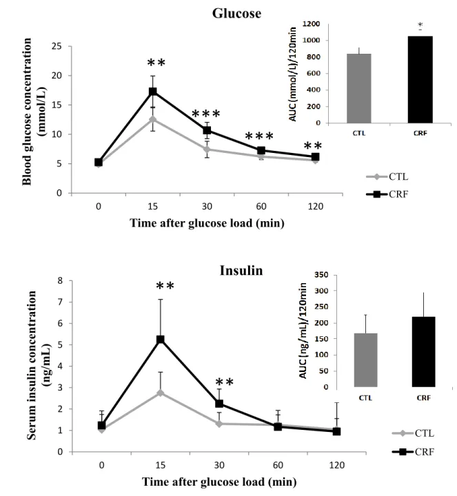 Figure  1  |  Glucose  and  insulin  responses  to  an  intraperitoneal  glucose  challenge  at  4  weeks post-nephrectomy