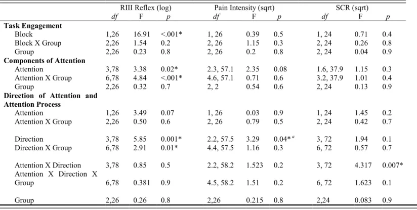 Table 1. Summary of ANOVAs of RIII reflex, pain ratings, and SCR on transformed data for all experimental conditions