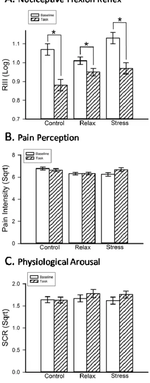 Figure 2. Engaging in the task produces a significant decrease in NFR (A) in all three stress 