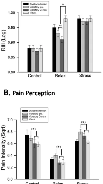 Figure 4. Direction of attention yielded a modality effect for NFR in the relax group only 