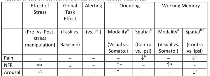 Table 2. Effects of Attention and Stress on Pain-Related Responses      Effect of  Stress     Global Task  Effect 