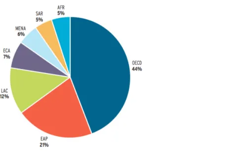 Figure 1 : La génération des déchets par région. (OECD) Pays membres de l’OECD; (EAP)  Asie  de  l’Est  et  Pacifique,  (LAC)  Amérique  Latine  et  Caraïbes,  (EAC)  Europe  et  Asie  Centrale,  (MENA)  Moyen  Orient  et  Afrique  du  Nord,  (SAR)  Asie  