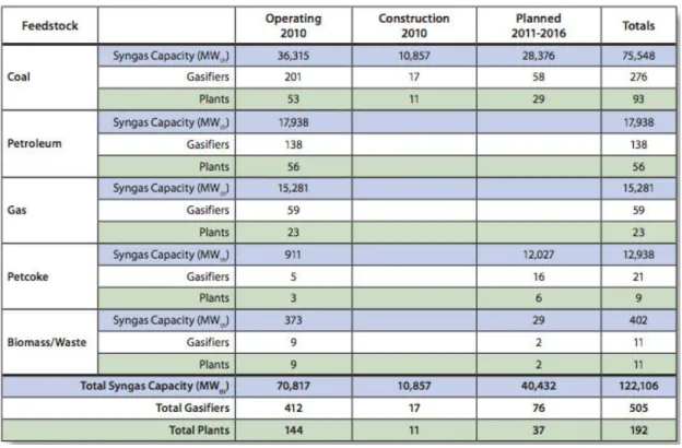 Table 1  : Aperçu de l’industrie de la gazéification (DoE-NETL 2010) 