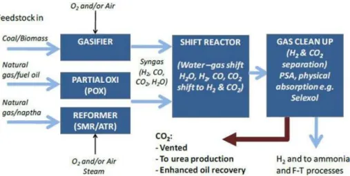 Figure 5 : Schéma général des procédés de production industriel d’hydrogène et de syngaz