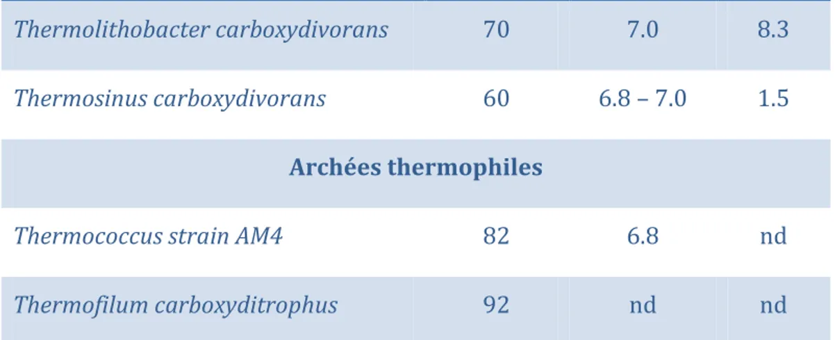 Table 2  : Microorganismes caboxydotrophes hydrogénogènes (Henstra et al. 2007; Sokolova  et al