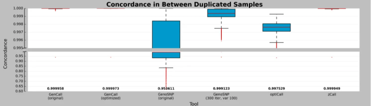 Figure 5.4.: Duplicated sample concordance. Boxplots showing the distribution of pairwise concordance of duplicated samples