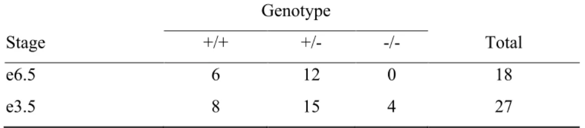 Table 4.1 Genotypic analysis of embryos from Pno1 +/-  ×  Pno1 +/-  mating   