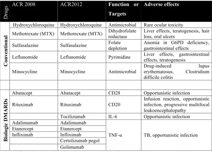 Table 1.2 DMARDs recommended by ACR 2008 and ACR 2012 