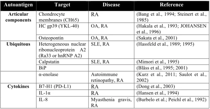 Table 1.3 Autoantigens and autoantibodies found in rheumatoid arthritis 