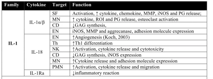 Table 1.4 Monocyte/macrophage cytokines and their potential functions 