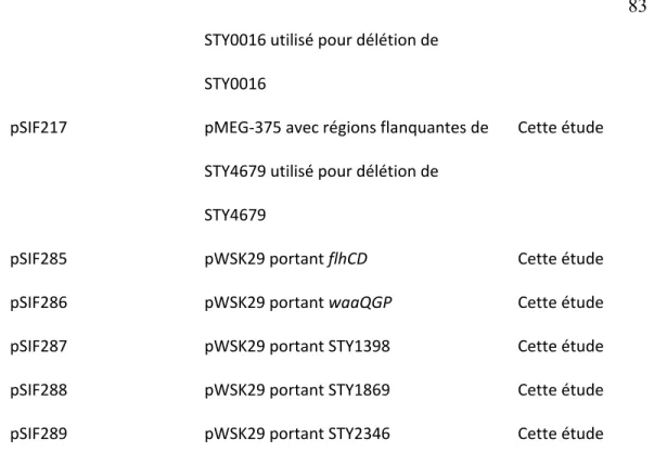 Tableau IV. Souches bactériennes et plasmides utilisés dans cette étude. Adapté 