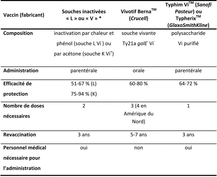 Tableau II. Comparaison des vaccins licenciés contre la fièvre typhoïde. Adapté 