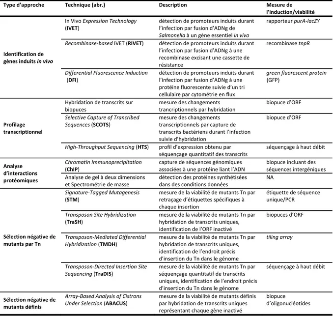 Tableau III. Méthodes à haut débit pour l’identification de gènes de virulence. 