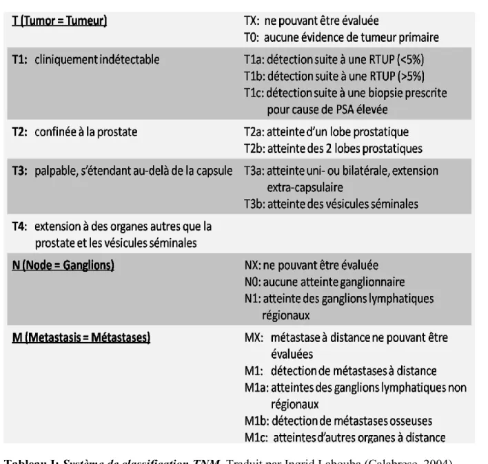 Tableau I: Système de classification TNM. Traduit par Ingrid Labouba (Calabrese, 2004) 