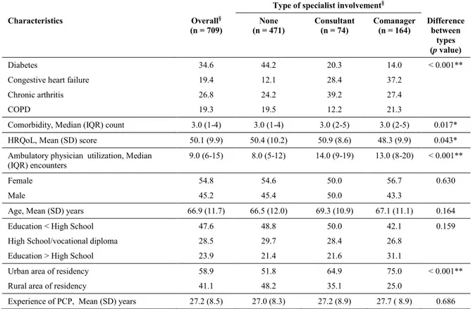 Table 1 Characteristics of participants according to type of specialist involvement (N = 709) 