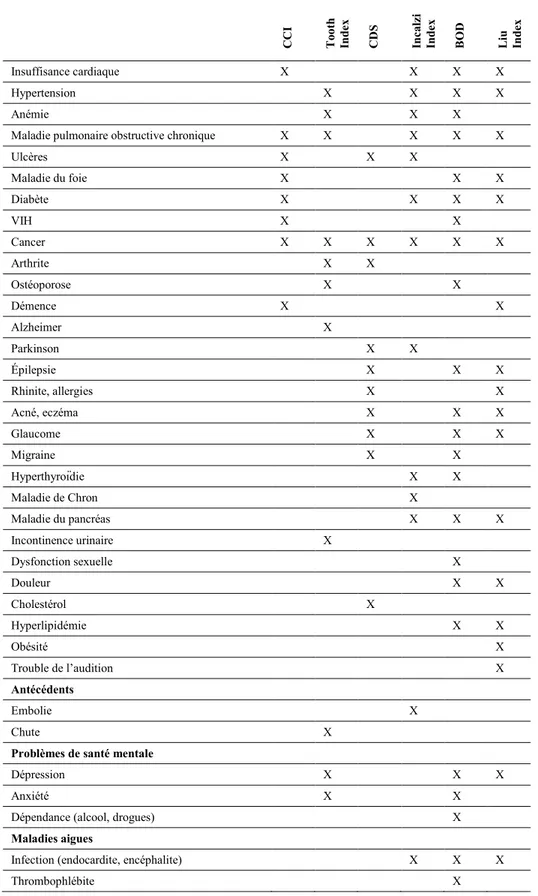 Tableau 2: Comorbidités décomptées selon différents indices (n = 6)  CCI  Tooth Index  CDS Incalzi   Index  BOD Liu Index  Insuffisance cardiaque  X  X  X  X  Hypertension  X  X  X  X  Anémie  X  X  X 