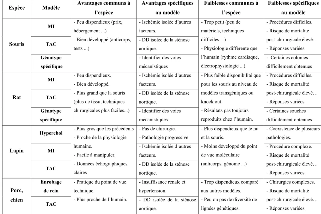 Tableau 2: Modèles animaux de dysfonction diastolique 