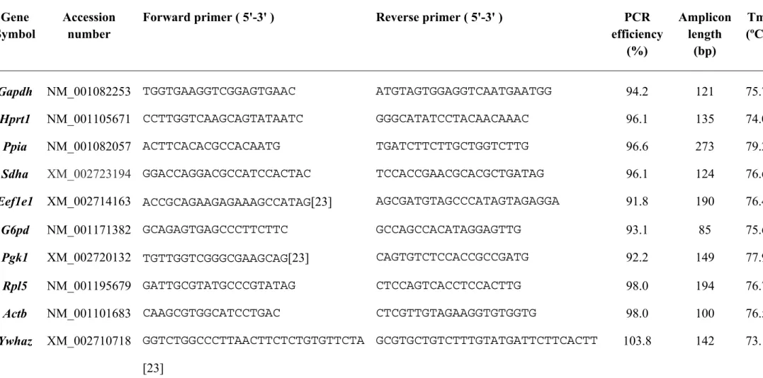 Table 1. Primer sequences and their characteristics for the 10 genes whose variation in expression was assessed using RT-PCR