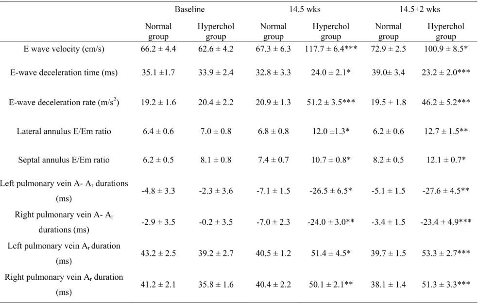 Table 2. Statistically significant altered left ventricular diastolic function echocardiographic parameters in hypercholesterolemic 