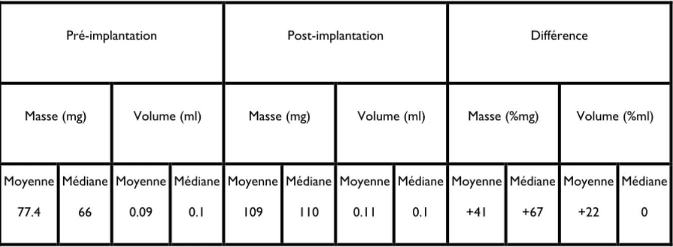 Tableau III: Masse et volume des greffes de cartilage entier 