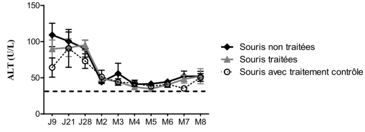 Figure 6 Niveaux d’ALT des souris traitées ou non par vaccination ADN. Toutes les  souris recevaient le protocole d’immunisation pour l’HAI composé d’une injection IV  d’Ad-CTLA4-NP à J0