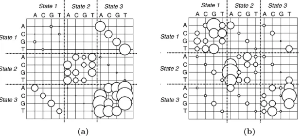 Figure 9 – Bubble plot illustrant les taux de transition de deux matrices Q du mod` ele Markov- Markov-modul´ e de Whelan (2008) estim´ ees ` a partir d’un jeu de donn´ ees constitu´ e de 23 s´ equences nucl´ eotidiques codantes d’ent´ erobact´ eries