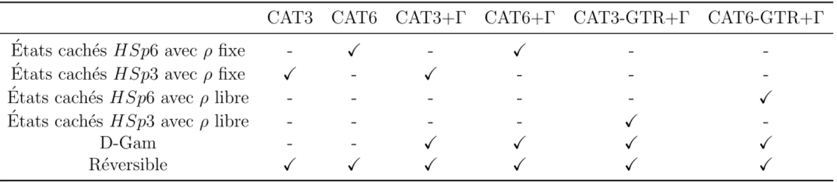 Tableau 2 – Mod` eles CAT a