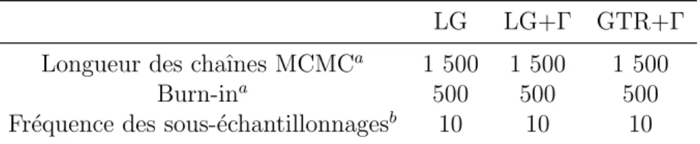 Tableau 4 – Conditions de s.e. post-MCMC - Microsporidies - Mod` eles avec un seul processus de substitution