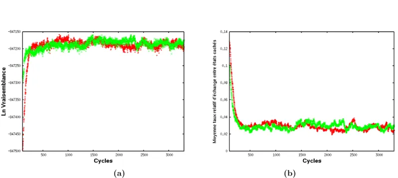 Figure 15 – Suivis des log-vraisemblances de θ (a) et de la moyenne des ð kl ( ¯ ð kl ) (b) durant l’´ elongation