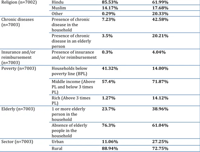 Table	
  5-­‐II	
  Households	
  with	
  catastrophic	
  health	
  expenditure	
  