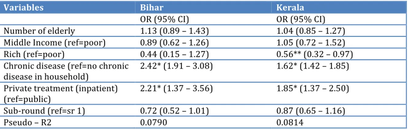 Table	
  5-­‐III	
  Odds	
  Ratios	
  for	
  Catastrophic	
  Health	
  Expenditure	
  (elderly	
  and	
  non-­‐ elderly	
  households	
  combined)	
  