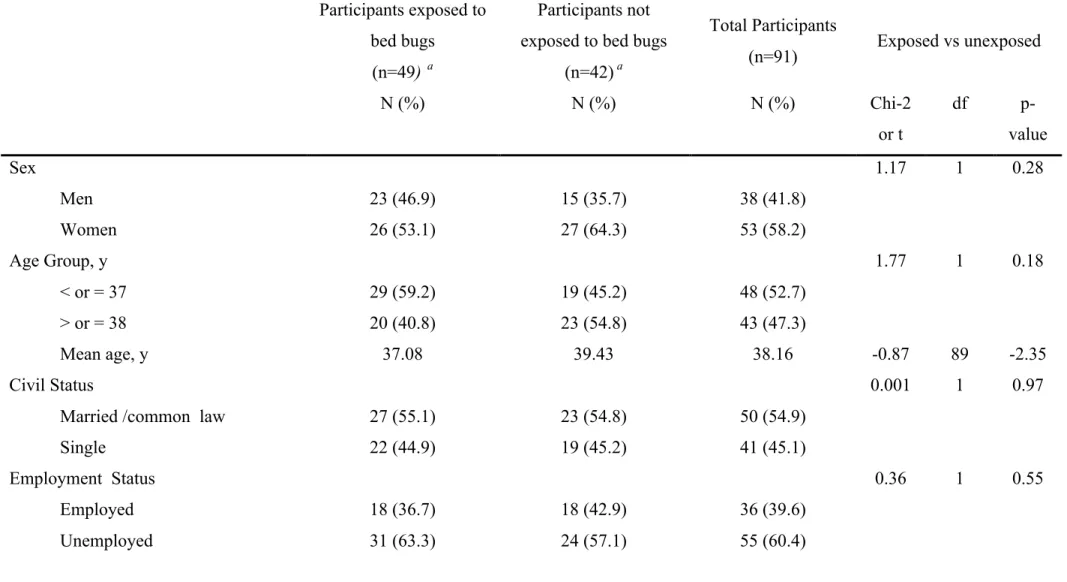 Table 1. Characteristics of the study sample by infestation status    Participants exposed to 