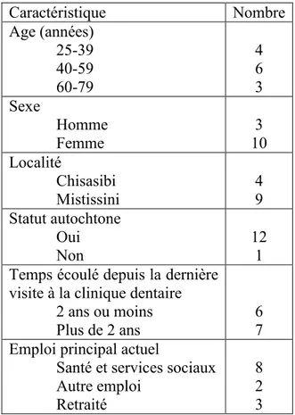 Tableau III – Caractéristiques principales des participants (n=13) 