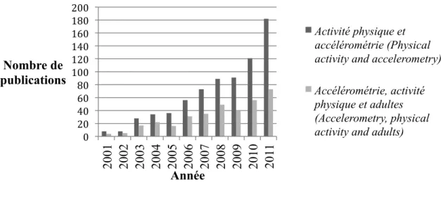Figure 1: Nombre de publications concernant les accéléromètres, l'activité physique et les adultes  depuis 2001 