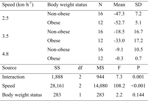 Table 2: ANOVA Results and Descriptive Statistics for Measurement Error of Steps by GT3X  Accelerometer 