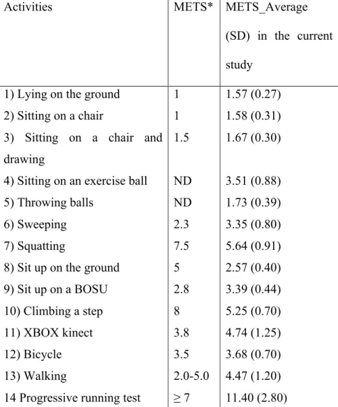 Table 1: Activities with their respective MET intensity values 