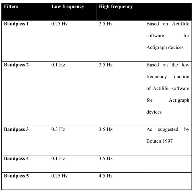 Table 2: Bandpass filters tested 