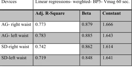Table 4: Recalibration using Canadian daily MET levels 