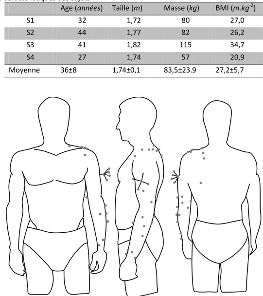 Figure 7: Placement des marqueurs cutanés et corticaux sur les sujets  Tableau 3 : Marqueurs anatomiques  
