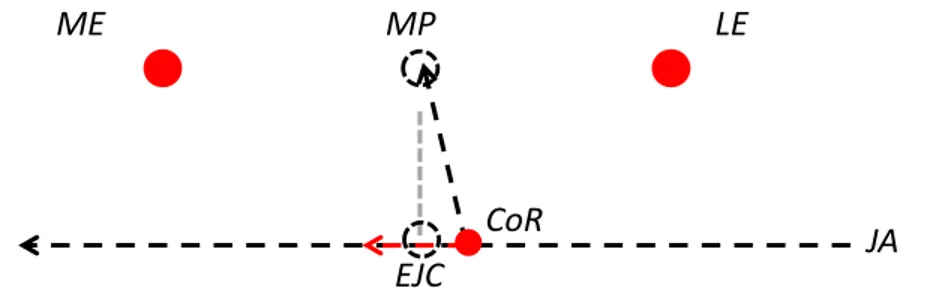 Figure 8: Projection du centre des épicondyles sur l’axe articulaire du coude. 