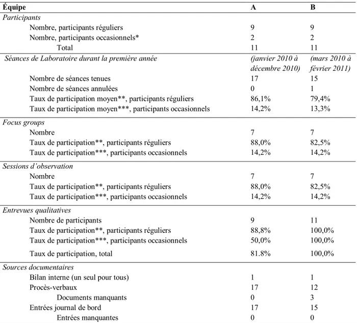 Tableau VI. Informations sur les données collectées dans les deux équipes dans le cadre de l’évaluation des  processus 