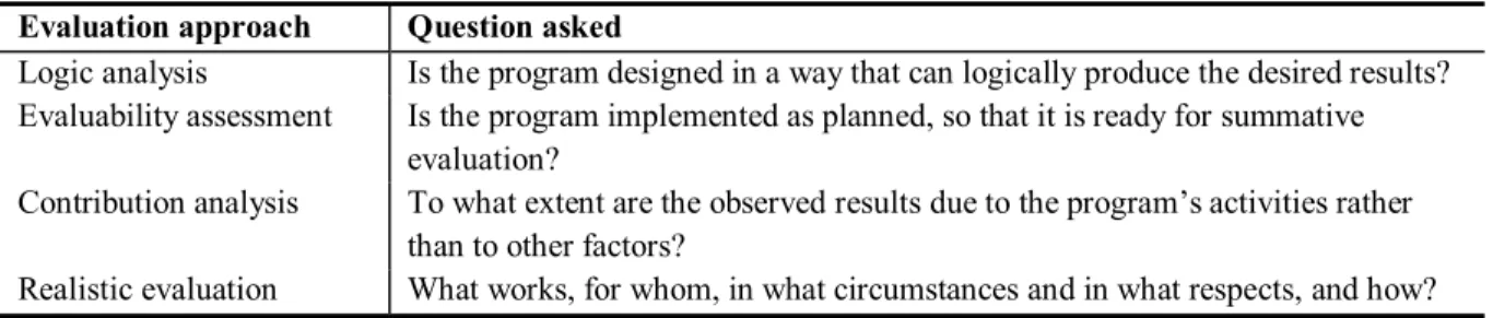 Table I. Comparison of theory-based evaluation approaches and questions asked  Evaluation approach  Question asked 