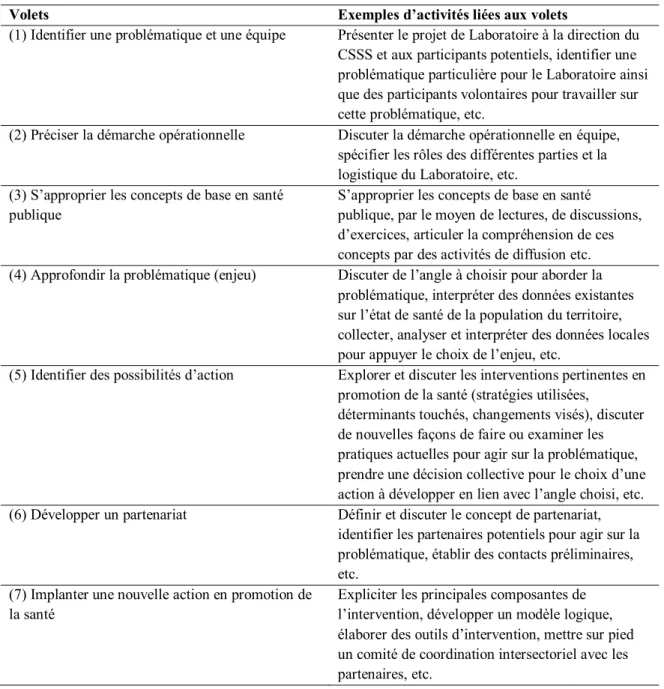 Tableau II. Volets de la démarche opérationnelle et activités qui s’y rapportent 