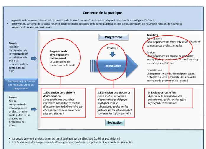 Figure 1. Articulation de la thèse au sein de la problématique 