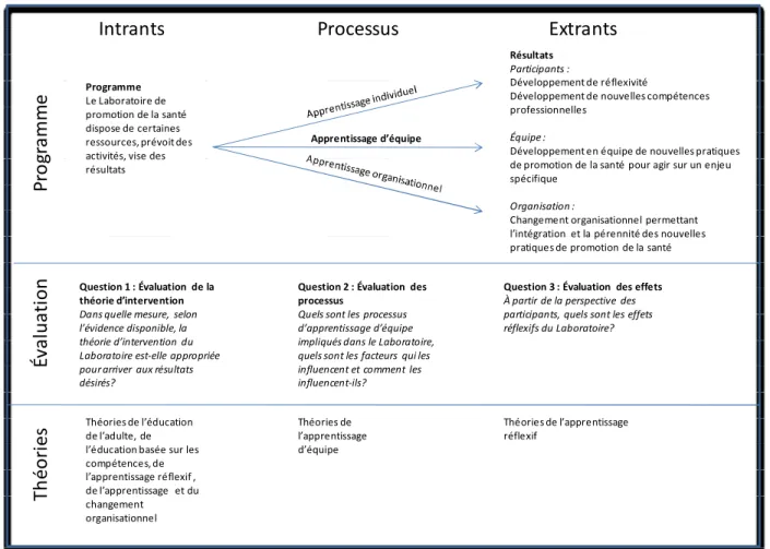 Figure 2. Cadre théorique de la thèse 