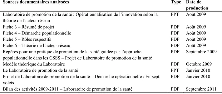 Tableau V. Sources documentaires analysées dans le cadre de l’évaluation de la théorie d’intervention  Sources documentaires analysées  Type  Date de 