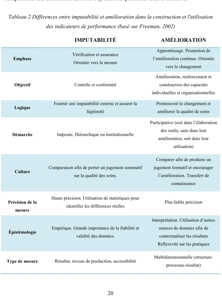 Tableau 2 Différences entre imputabilité et amélioration dans la construction et l'utilisation  des indicateurs de performance (basé sur Freeman, 2002) 