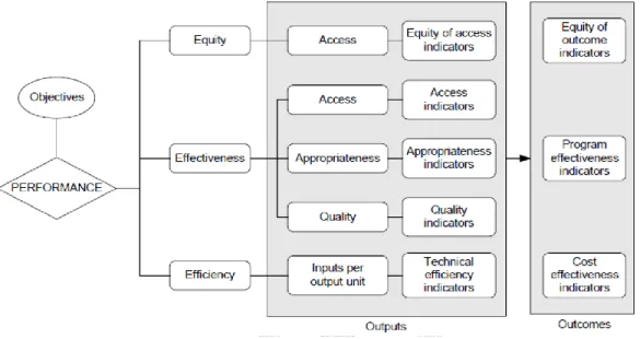 Figure 1 RoGS: Cadre d'évaluation de la performance Australien 